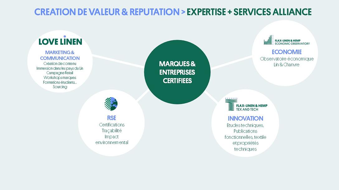 Services and expertise Alliance of user brands Certified European flax