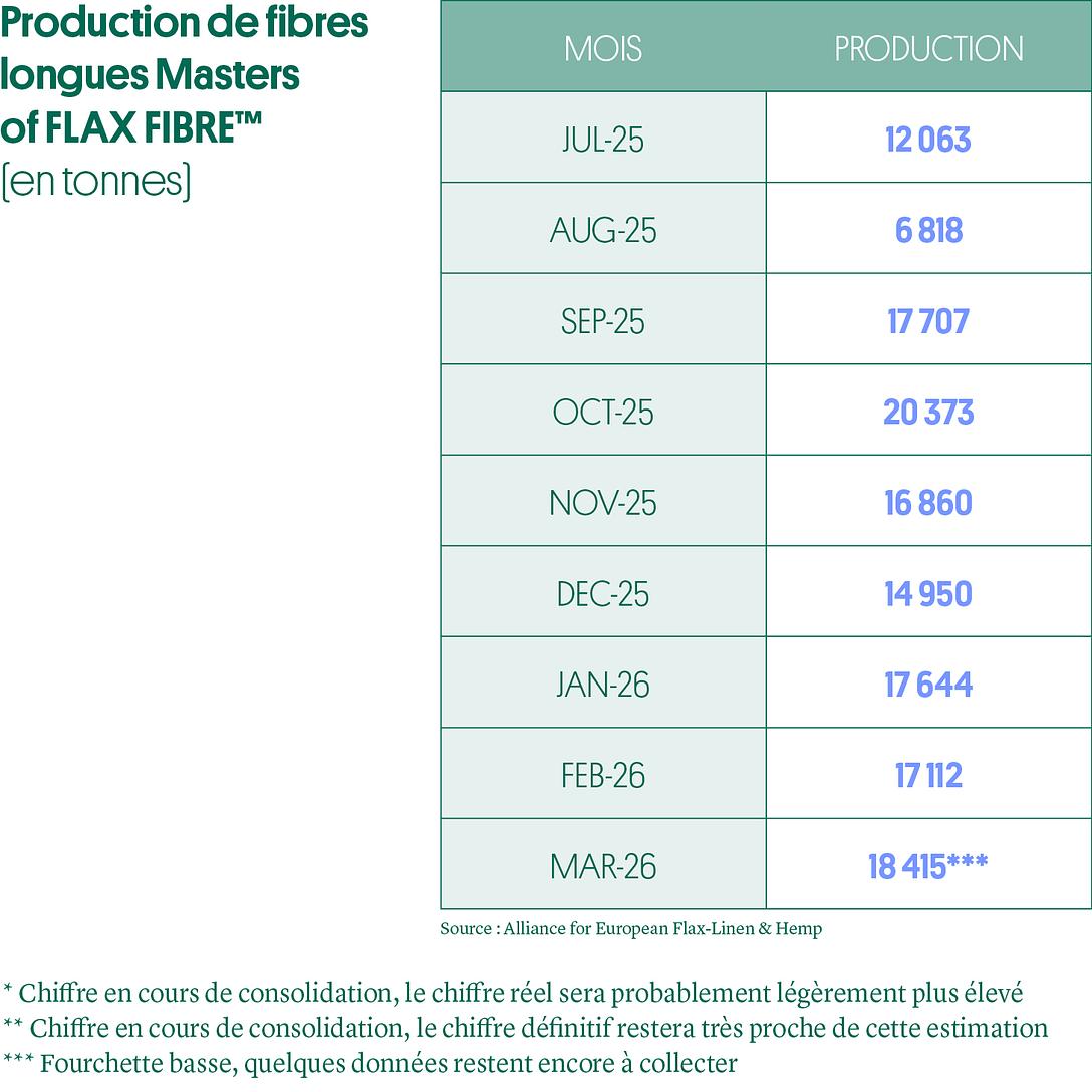 Production lin européen Masters of FLAX FIBRE™