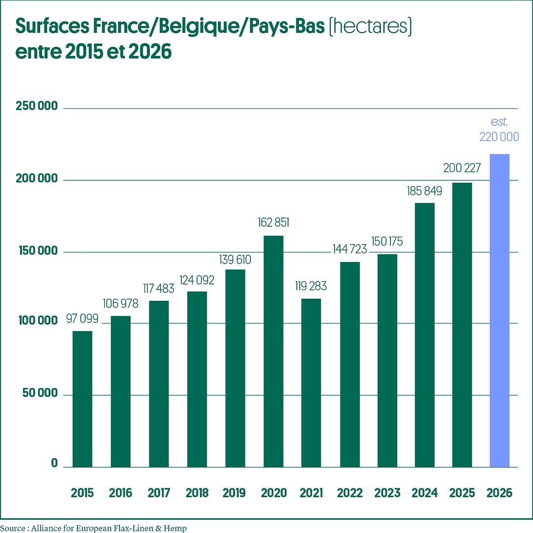 Surfaces Lin entre 2015 - 2026
