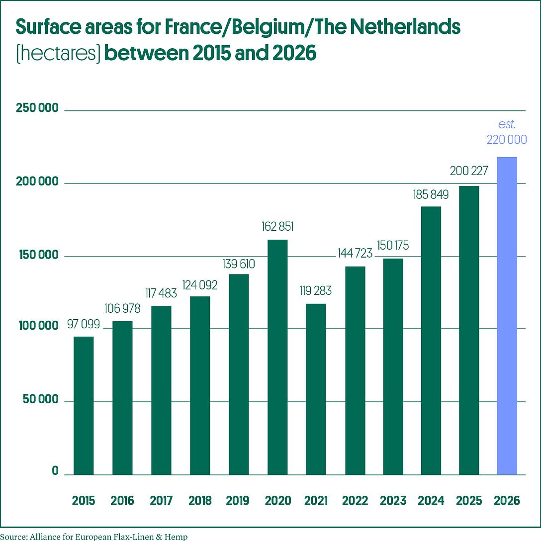 France Belgium Netherlands Flax areas 2015 - 2026