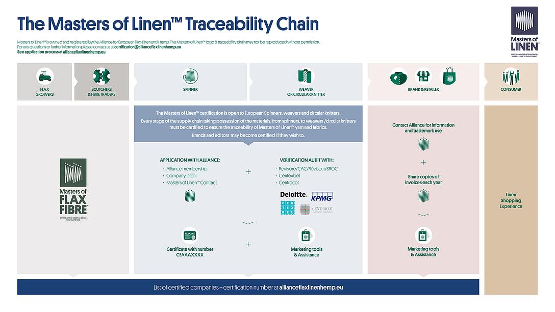 Masters of linen - chaine de traçabilite 2025