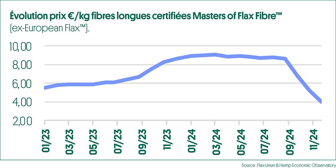 Evolution Prix Lin Masters of Flax-Fibres