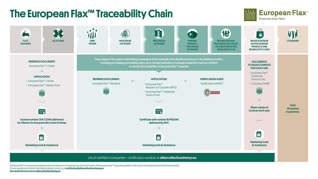 European Flax™ traceability chain chart