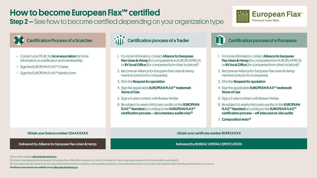 Arbre décisionnel European flax™