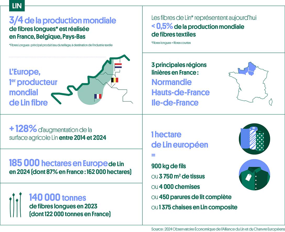 Chiffres Clés Lin 2025